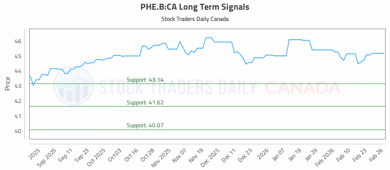 Stock Chart for PHE.B:CA