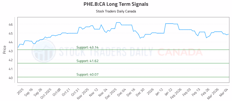 Stock Chart for PHE.B:CA