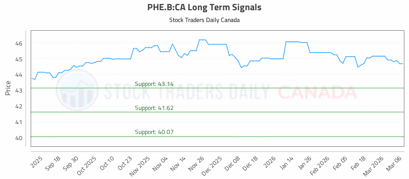 Stock Chart for PHE.B:CA