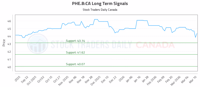 Stock Chart for PHE.B:CA