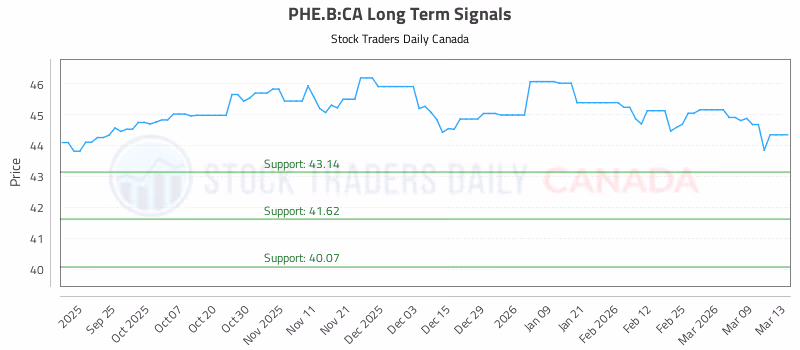Stock Chart for PHE.B:CA