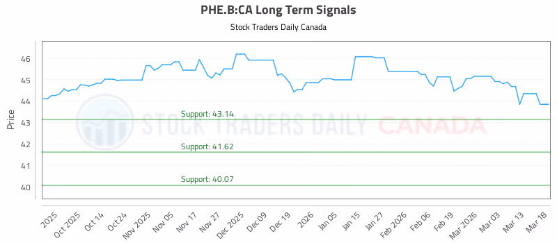 Stock Chart for PHE.B:CA