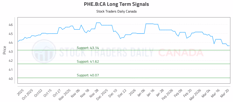 Stock Chart for PHE.B:CA