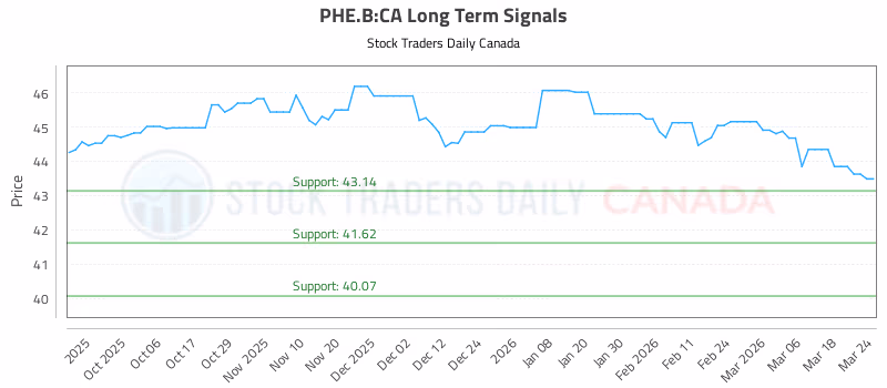 Stock Chart for PHE.B:CA
