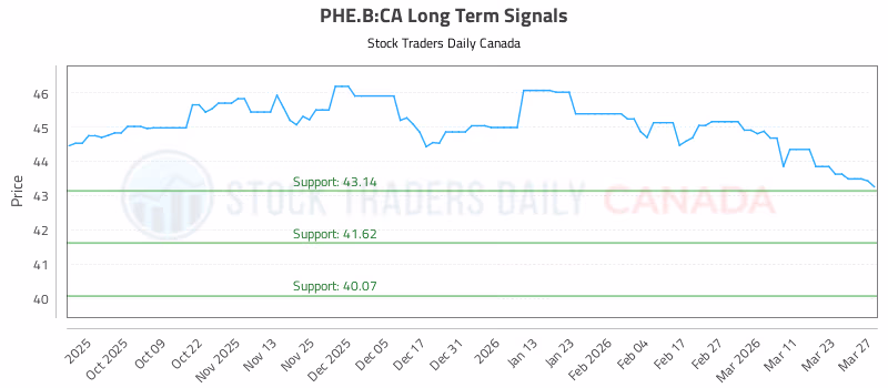 Stock Chart for PHE.B:CA