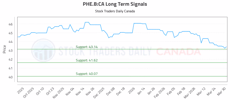 Stock Chart for PHE.B:CA