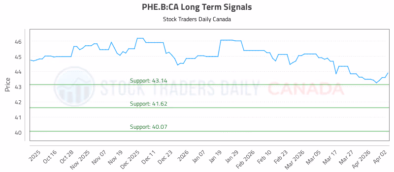 Stock Chart for PHE.B:CA