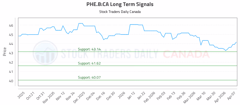 Stock Chart for PHE.B:CA