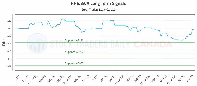 Stock Chart for PHE.B:CA
