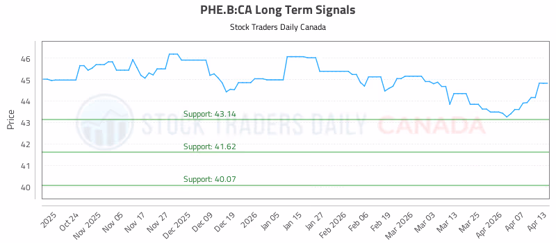 Stock Chart for PHE.B:CA