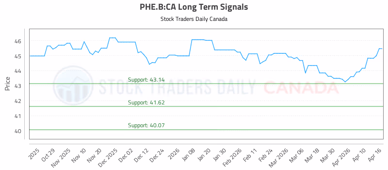 Stock Chart for PHE.B:CA
