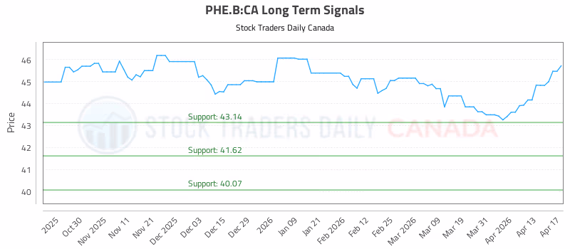 Stock Chart for PHE.B:CA