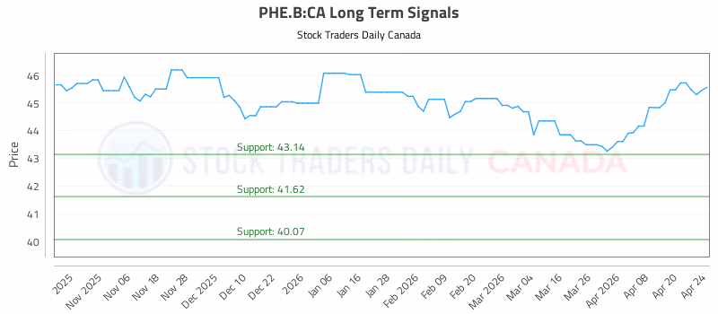 Stock Chart for PHE.B:CA