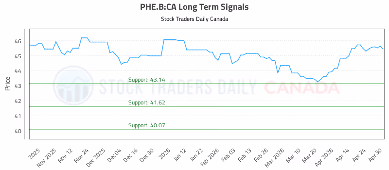 Stock Chart for PHE.B:CA