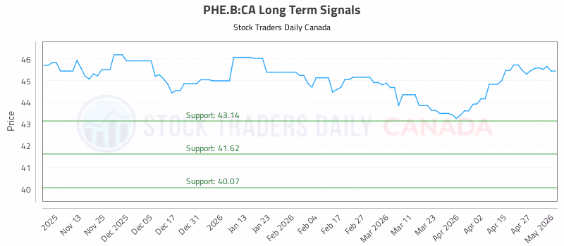 Stock Chart for PHE.B:CA