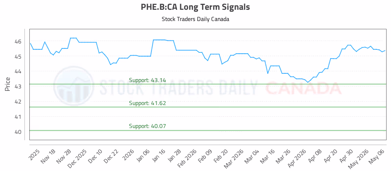 Stock Chart for PHE.B:CA