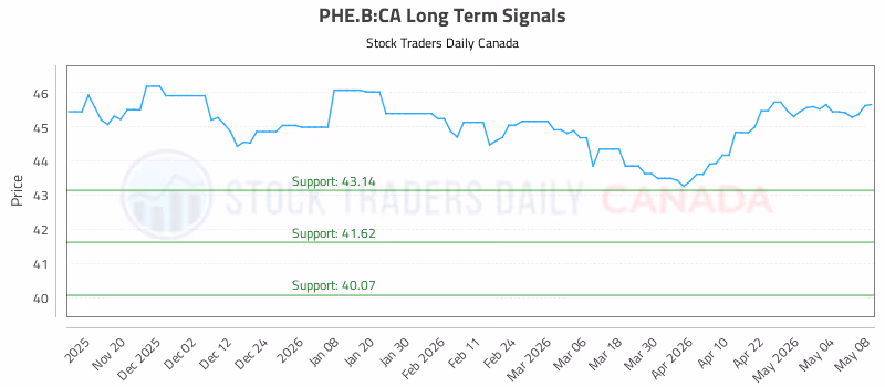 Stock Chart for PHE.B:CA