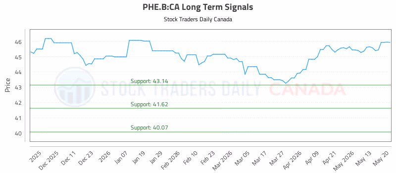 Stock Chart for PHE.B:CA