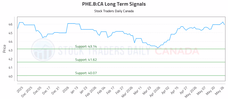 Stock Chart for PHE.B:CA