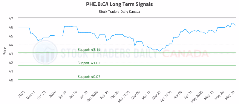 Stock Chart for PHE.B:CA