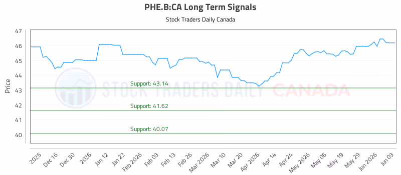Stock Chart for PHE.B:CA
