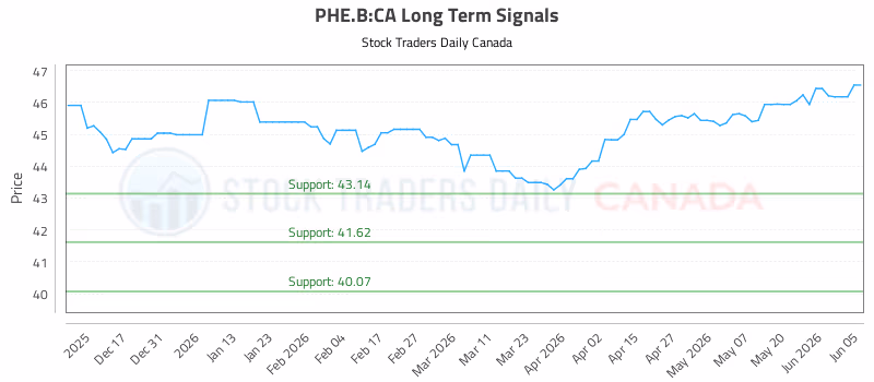 Stock Chart for PHE.B:CA