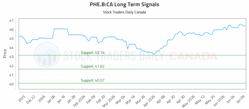 Stock Chart for PHE.B:CA