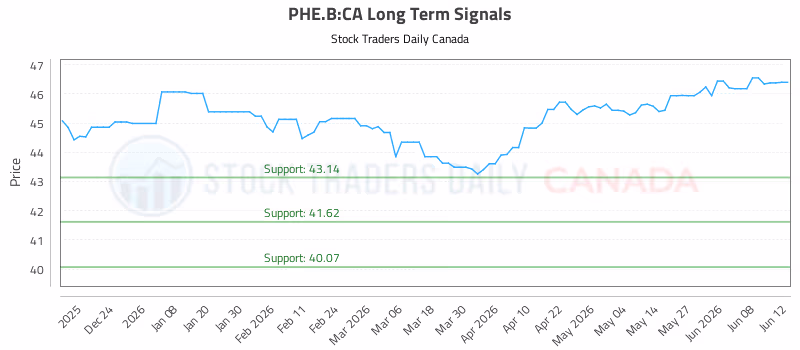 Stock Chart for PHE.B:CA