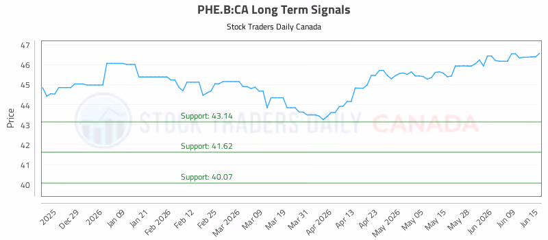 Stock Chart for PHE.B:CA
