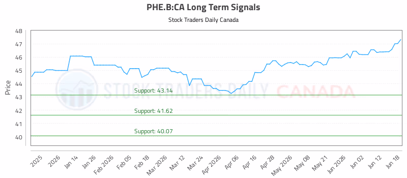 Stock Chart for PHE.B:CA