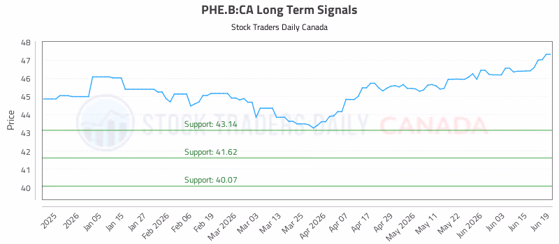 Stock Chart for PHE.B:CA