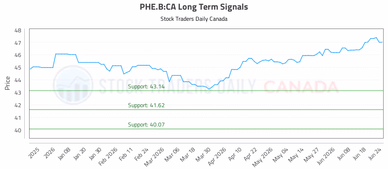 Stock Chart for PHE.B:CA