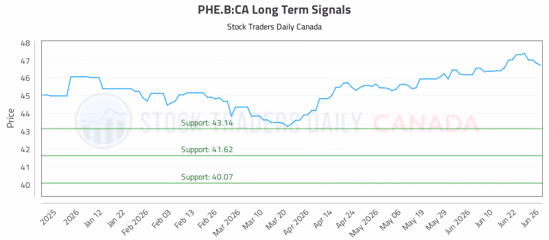 Stock Chart for PHE.B:CA