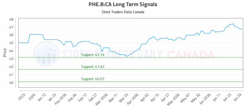 Stock Chart for PHE.B:CA
