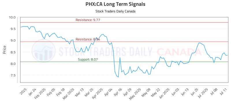 Stock Chart for PHX:CA