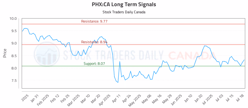 Stock Chart for PHX:CA
