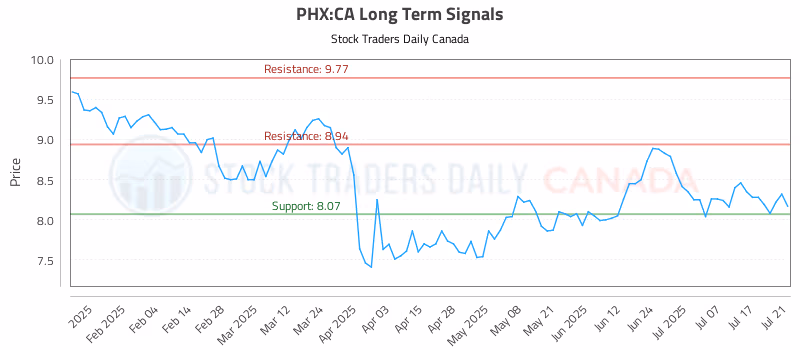 Stock Chart for PHX:CA