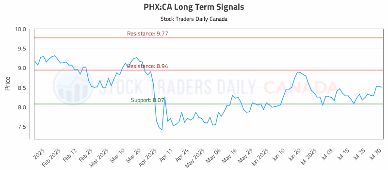 Stock Chart for PHX:CA