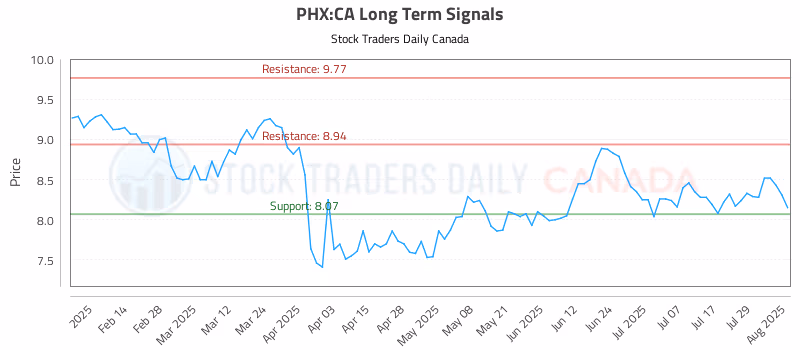 Stock Chart for PHX:CA