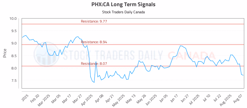 Stock Chart for PHX:CA