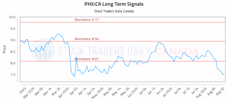Stock Chart for PHX:CA