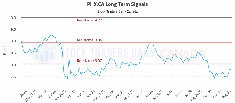 Stock Chart for PHX:CA