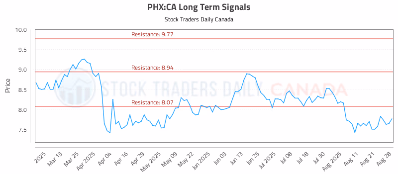 Stock Chart for PHX:CA