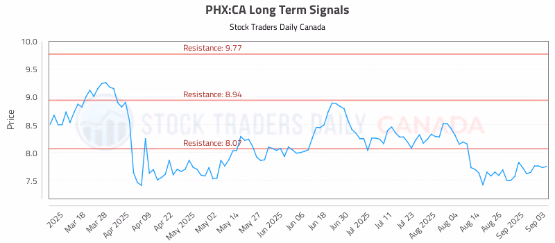 Stock Chart for PHX:CA