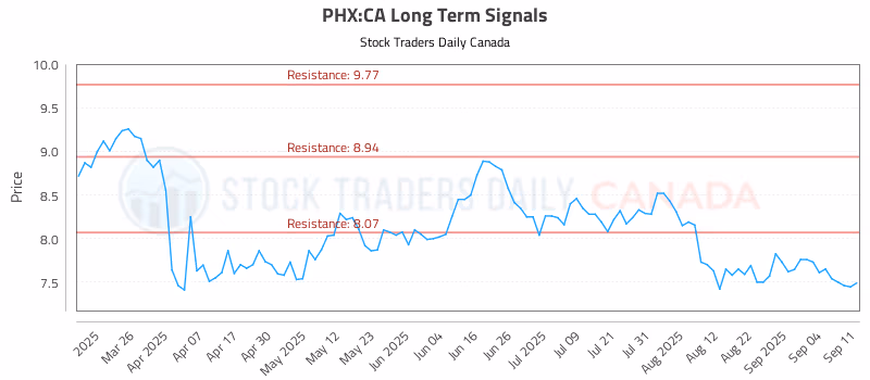 Stock Chart for PHX:CA