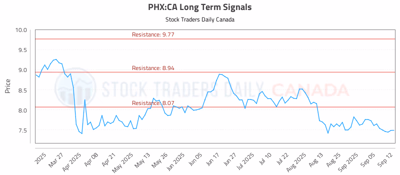 Stock Chart for PHX:CA