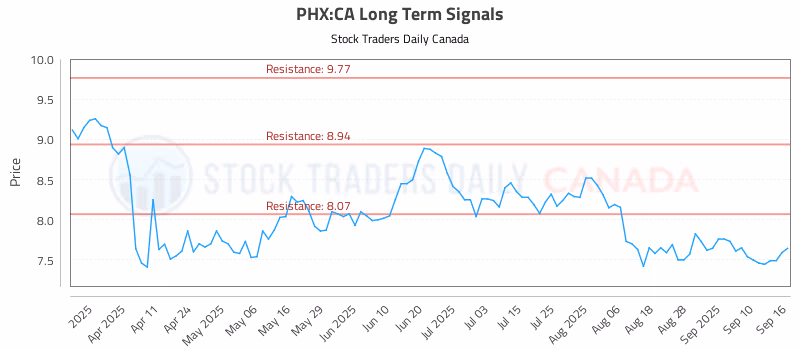 Stock Chart for PHX:CA