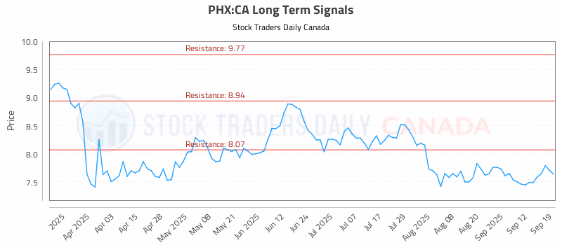 Stock Chart for PHX:CA