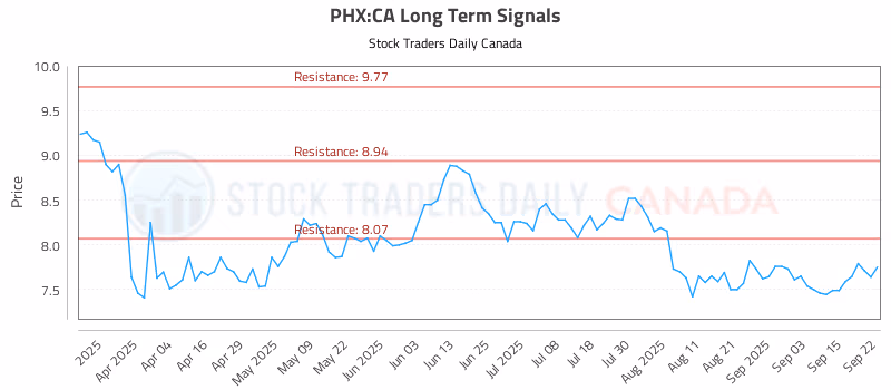 Stock Chart for PHX:CA