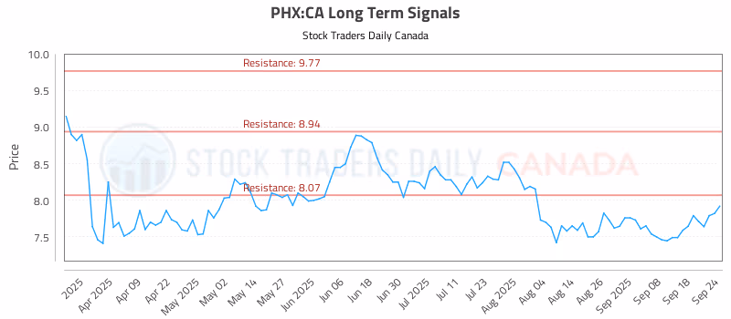 Stock Chart for PHX:CA
